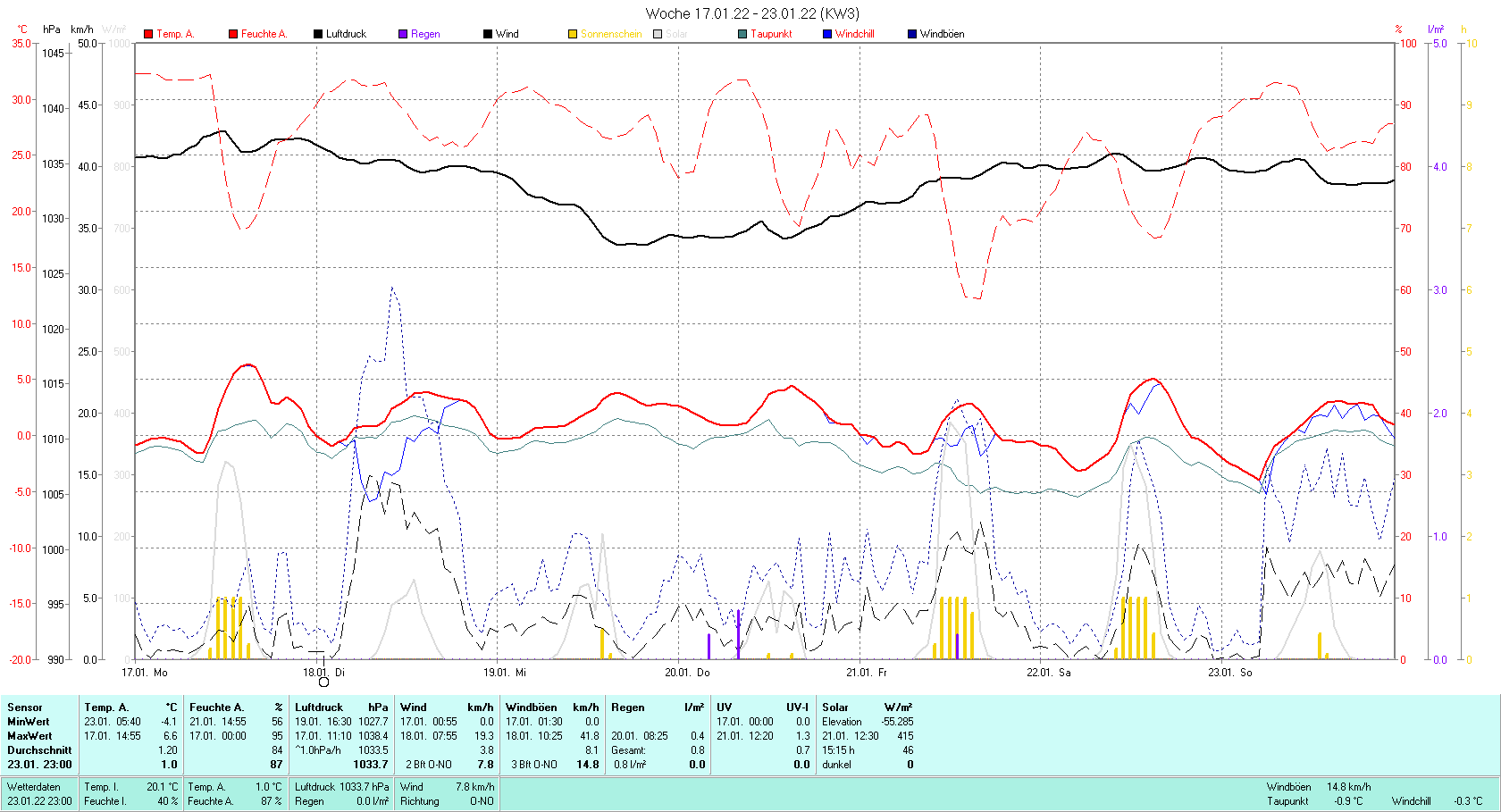 KW 3 Tmin -4.1°C, Tmax 6.6°C, Sonne 15:15 h Niederschlag 0.8 mm2