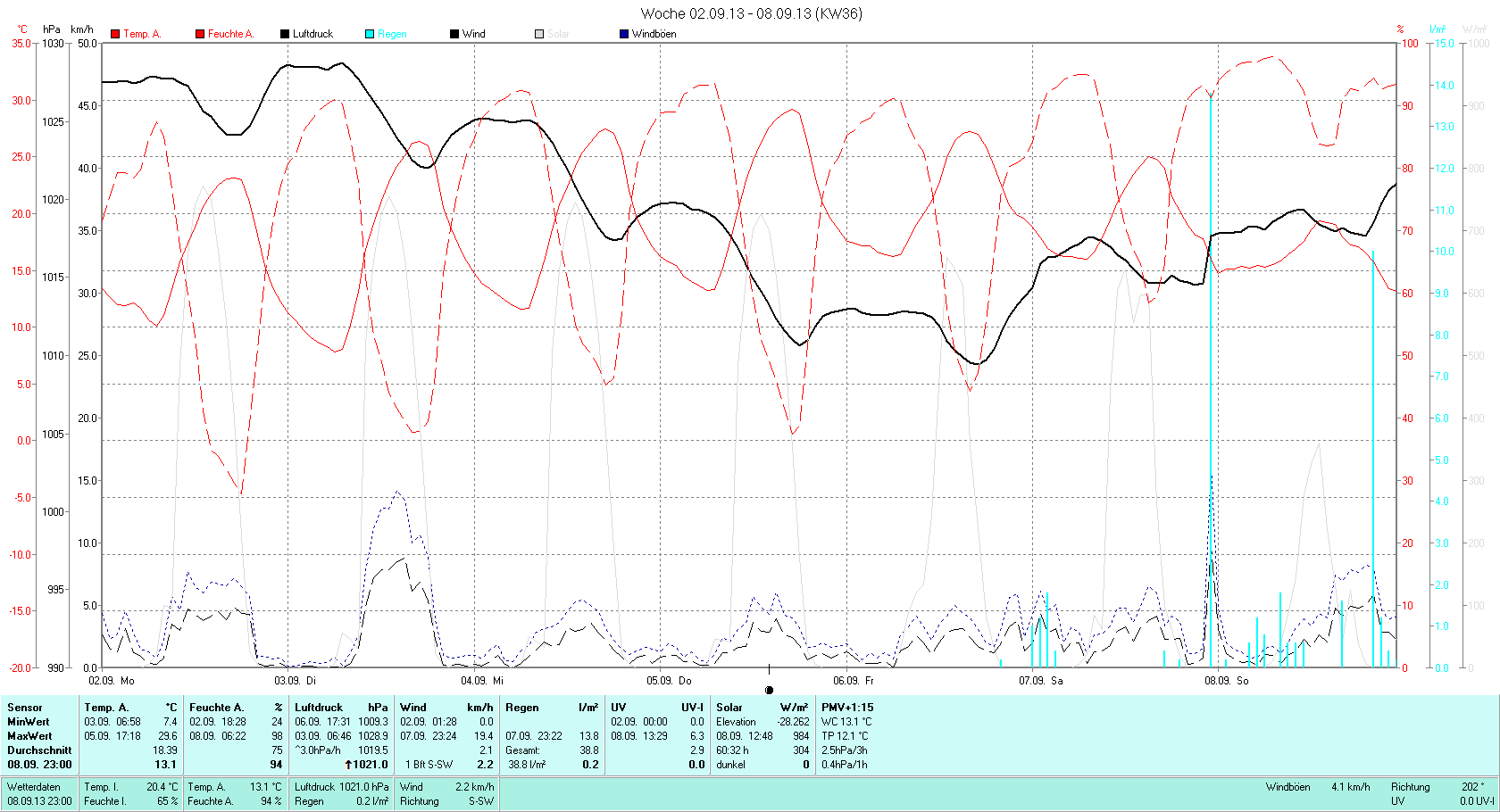 KW 36 Tmin  7.4°C, Tmax 29.6°C, Sonne 50:38h, Niederschlag 38.8mm/2
