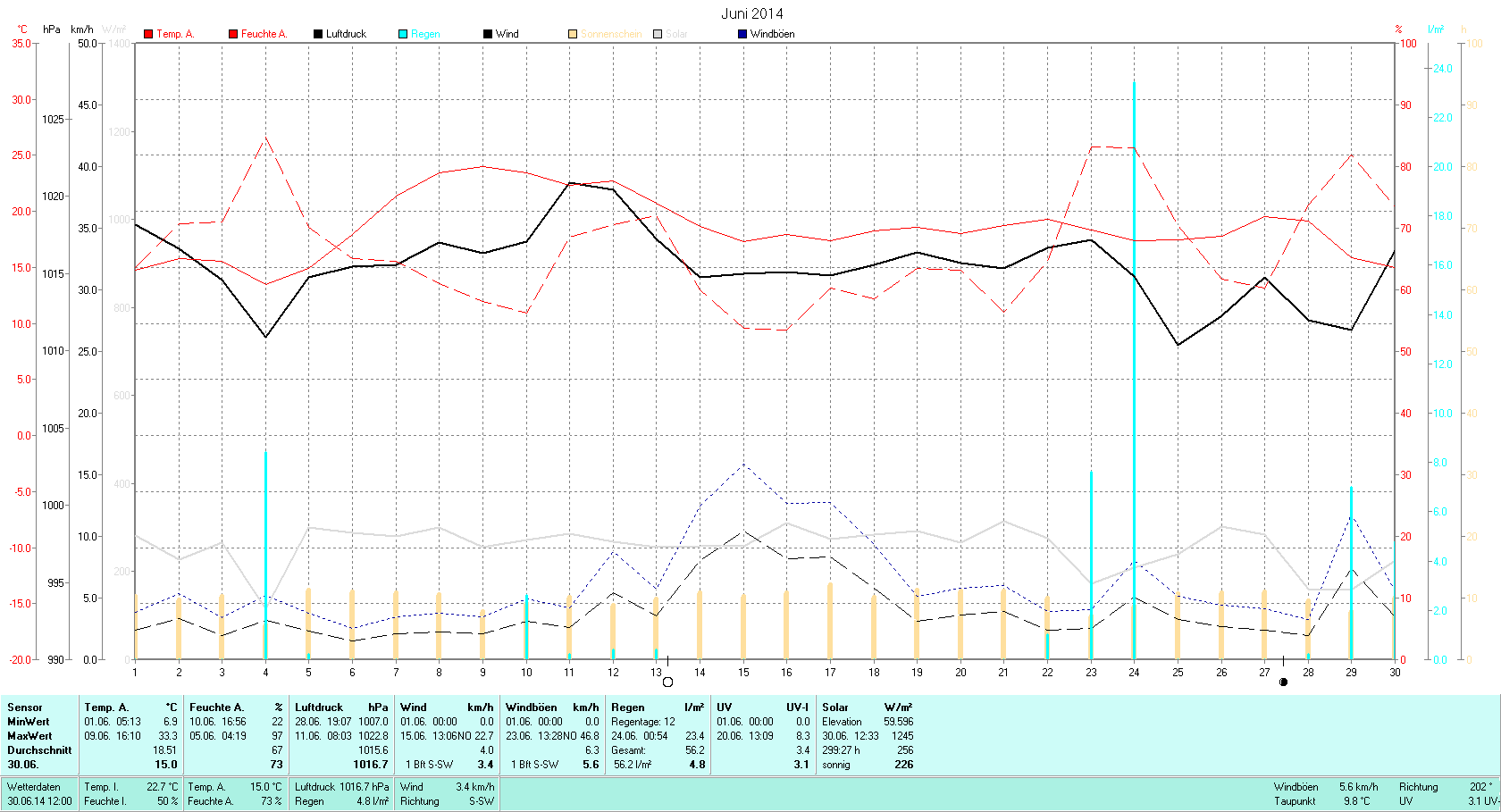 Juni Tmin 6.9°C, Tmax 33.3°C, Sonne 299:27h, Niederschlag 56.2mm/2