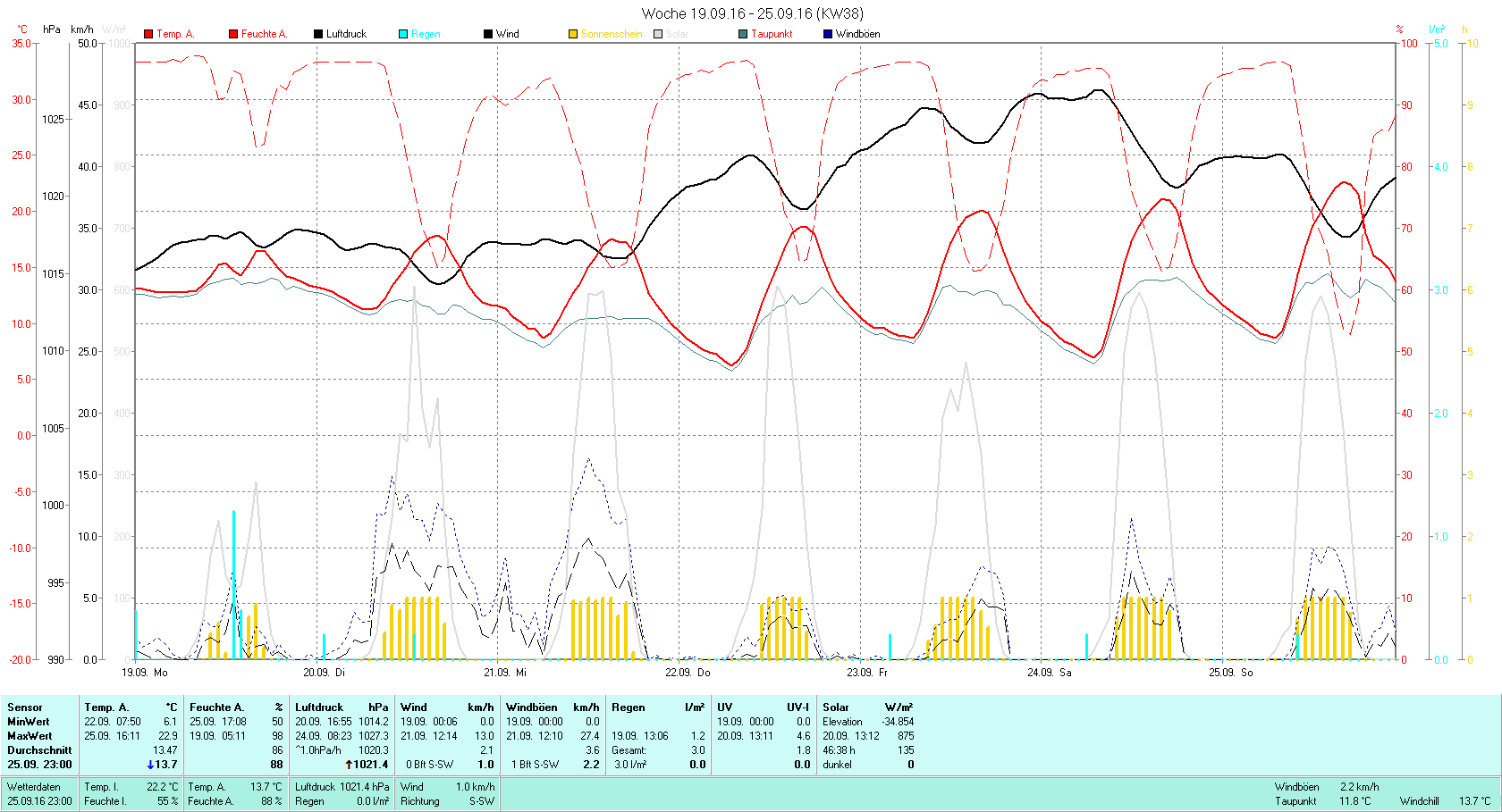 KW 38 Tmin 6.1°C, Tmax 22.9°C, Sonne 46:38h, Niederschlag 3.0mm/2