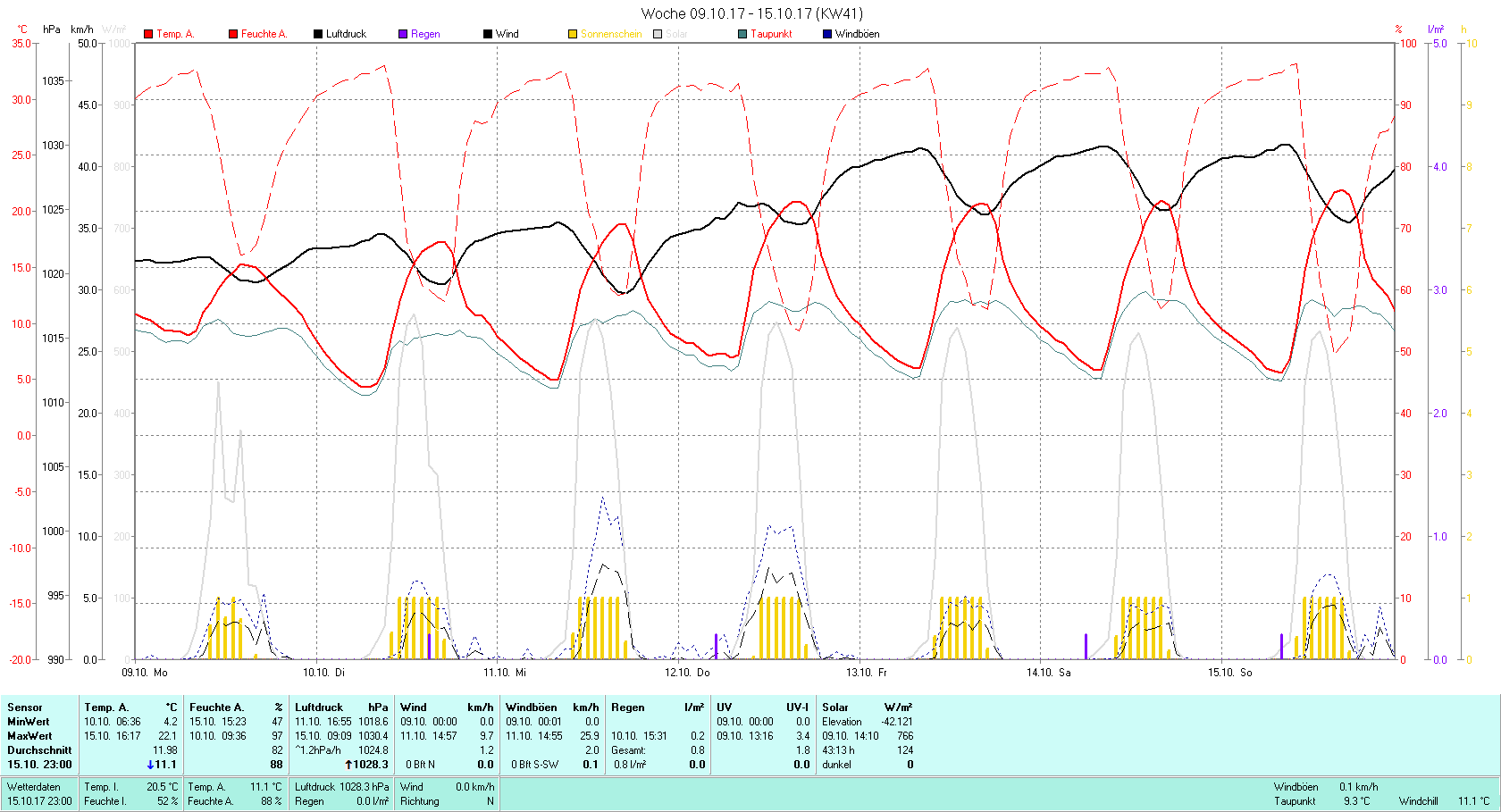 KW 41 Tmin 4.2°C, Tmax 22.1°C, Sonne 43:13 h Niederschlag 0.8 mm2