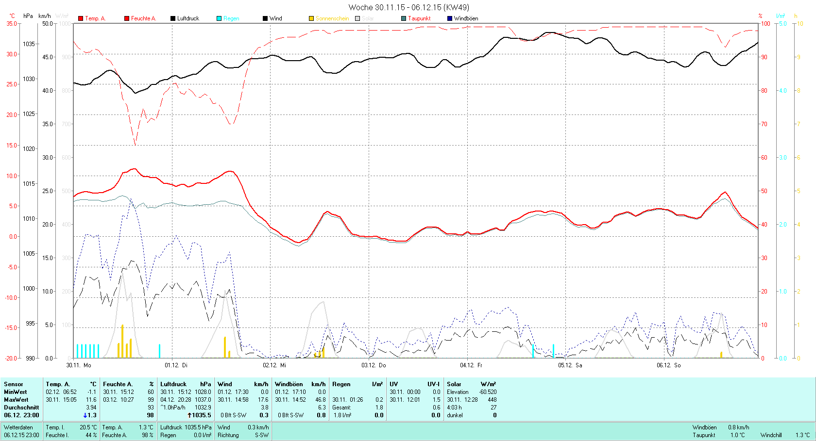 KW 49 Tmin -1.1°C, Tmax 11.6°C, Sonne 04:03h, Niederschlag 1.8mm/2
