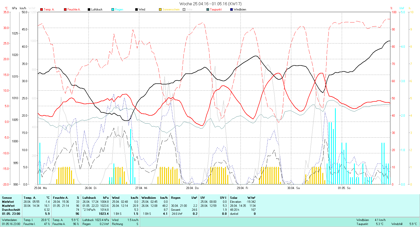 KW 17 Tmin -1.4°C, Tmax 16.1°C, Sonne 48:20h, Niederschlag 24.6mm/2