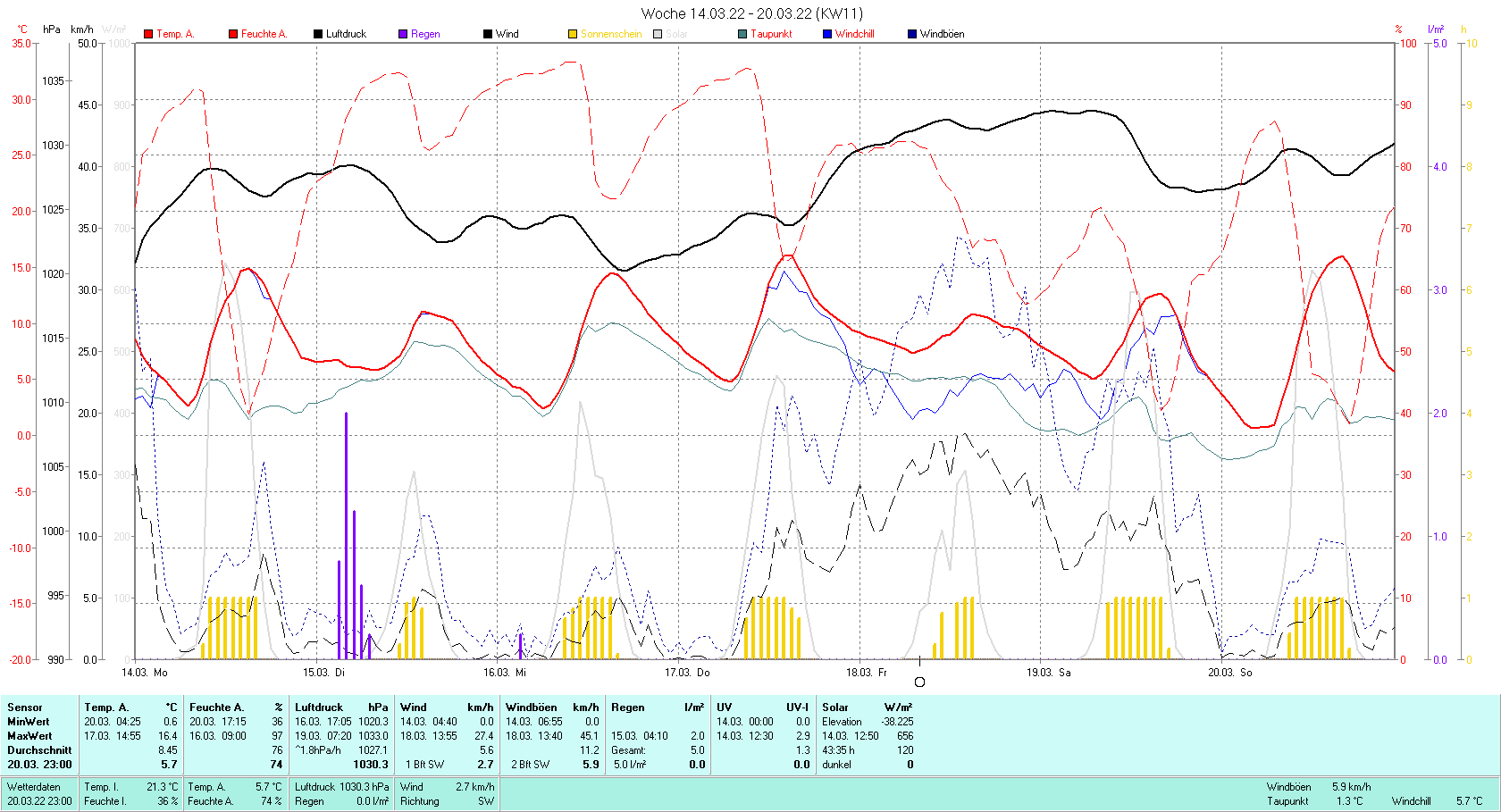 KW 11 Tmin 0.6°C, Tmax 16.4°C, Sonne 43:35 h Niederschlag 5.0 mm2 