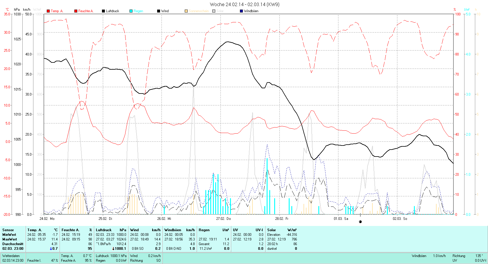 KW 09 Tmin -1.7°C, Tmax 11.4°C, Sonne 28:35h, Niederschlag 11.2mm/2