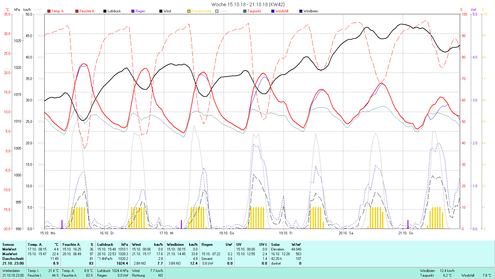 KW 42 Tmin 4.4°C, Tmax 22.4°C, Sonne 42:20 h Niederschlag 0.6 mm2
