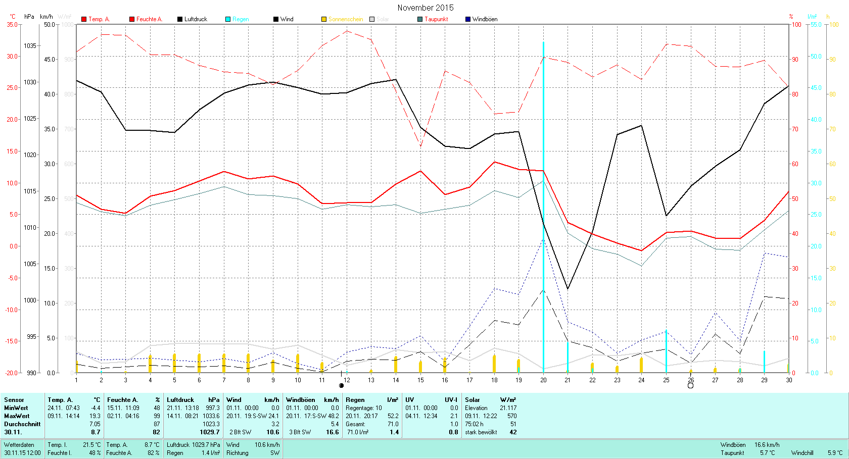 November 2015 Tmin -4.4°C, Tmax 19.3°C, Sonne 75:02h, Niederschlag 71.0mm/2