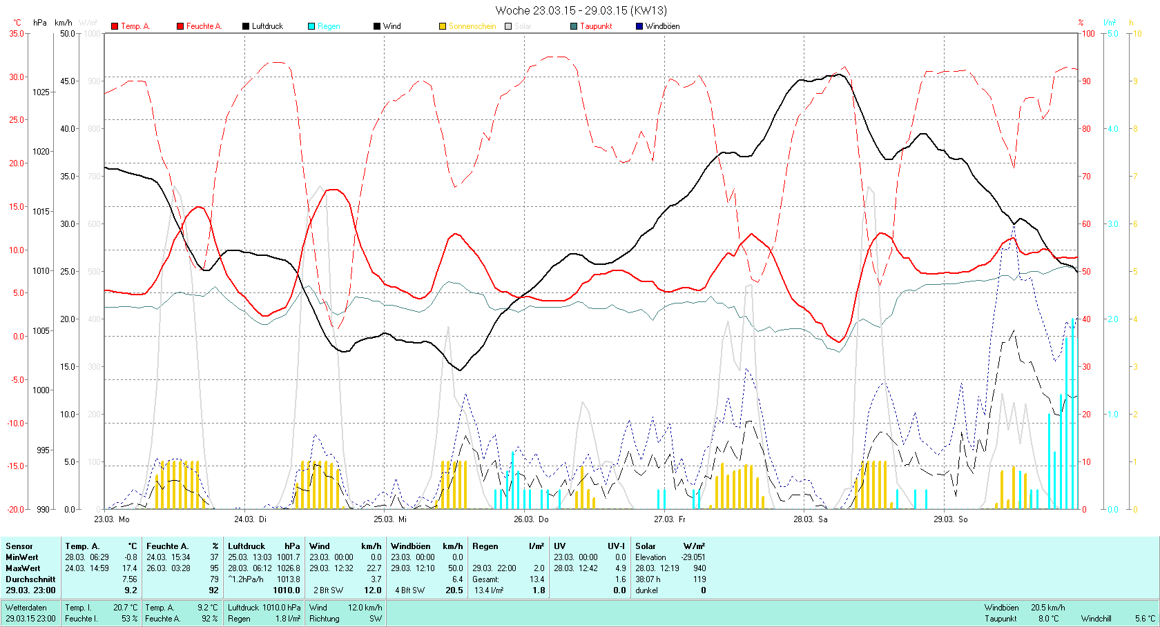 KW 13 Tmin -0.8°C, Tmax 17.4°C, Sonne 38:07h, Niederschlag 13.4mm/2
