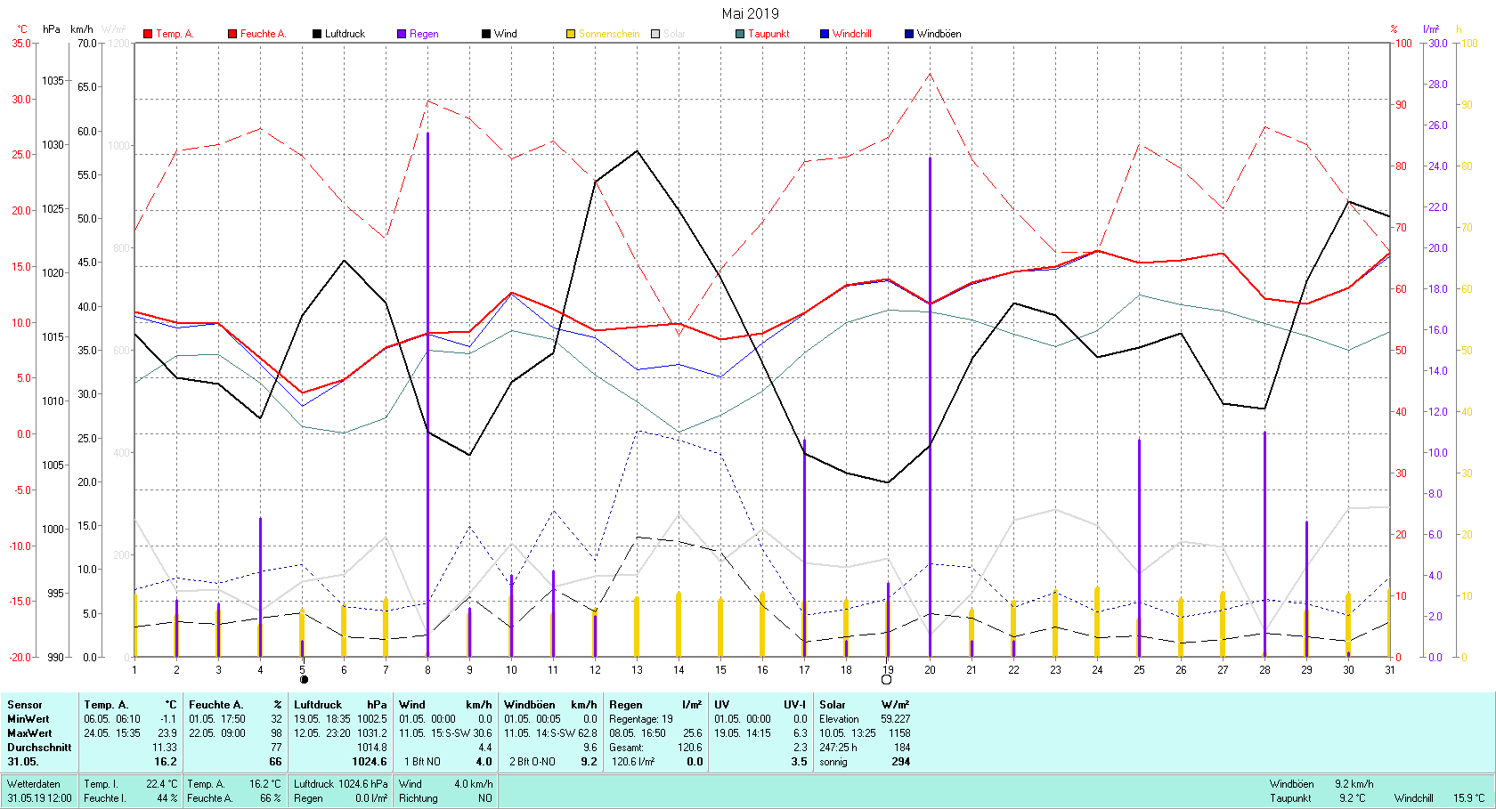 Mai 2019 Tmin -1.1°C, Tmax 23.9°C, Sonne 247:25 h, Niederschlag 120.6mm/2