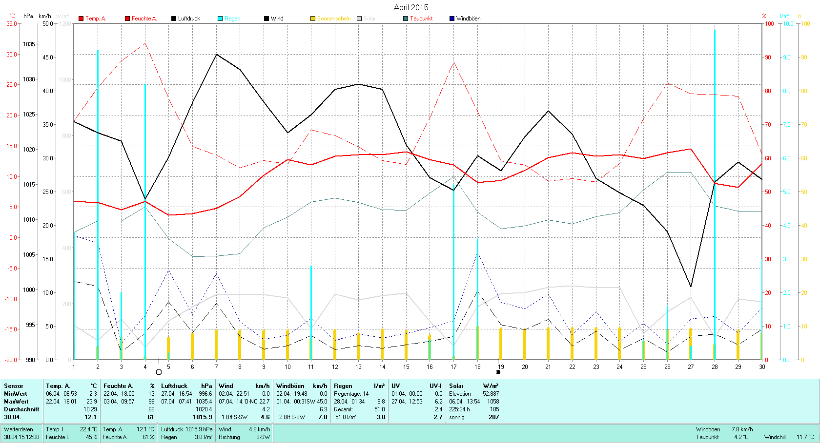 April 2015 Tmin -2.4°C, Tmax 23.9°C, Sonne 225:24h, Niederschlag 51.0mm/2