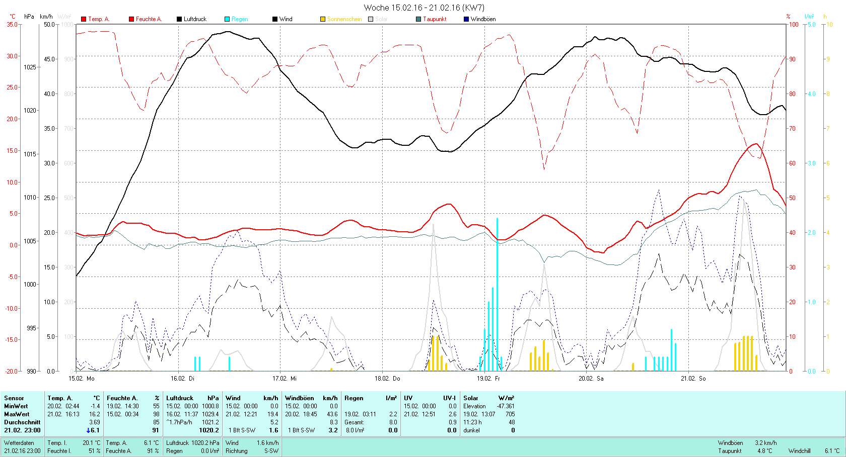KW 7 Tmin -1.4°C, Tmax 16.2°C, Sonne 11:23h, Niederschlag 8.0mm/2
