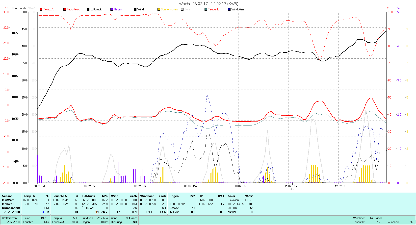 KW 6 Tmin -1.1°C, Tmax 7.7°C, Sonne 20:20h, Niederschlag 5.4mm/2