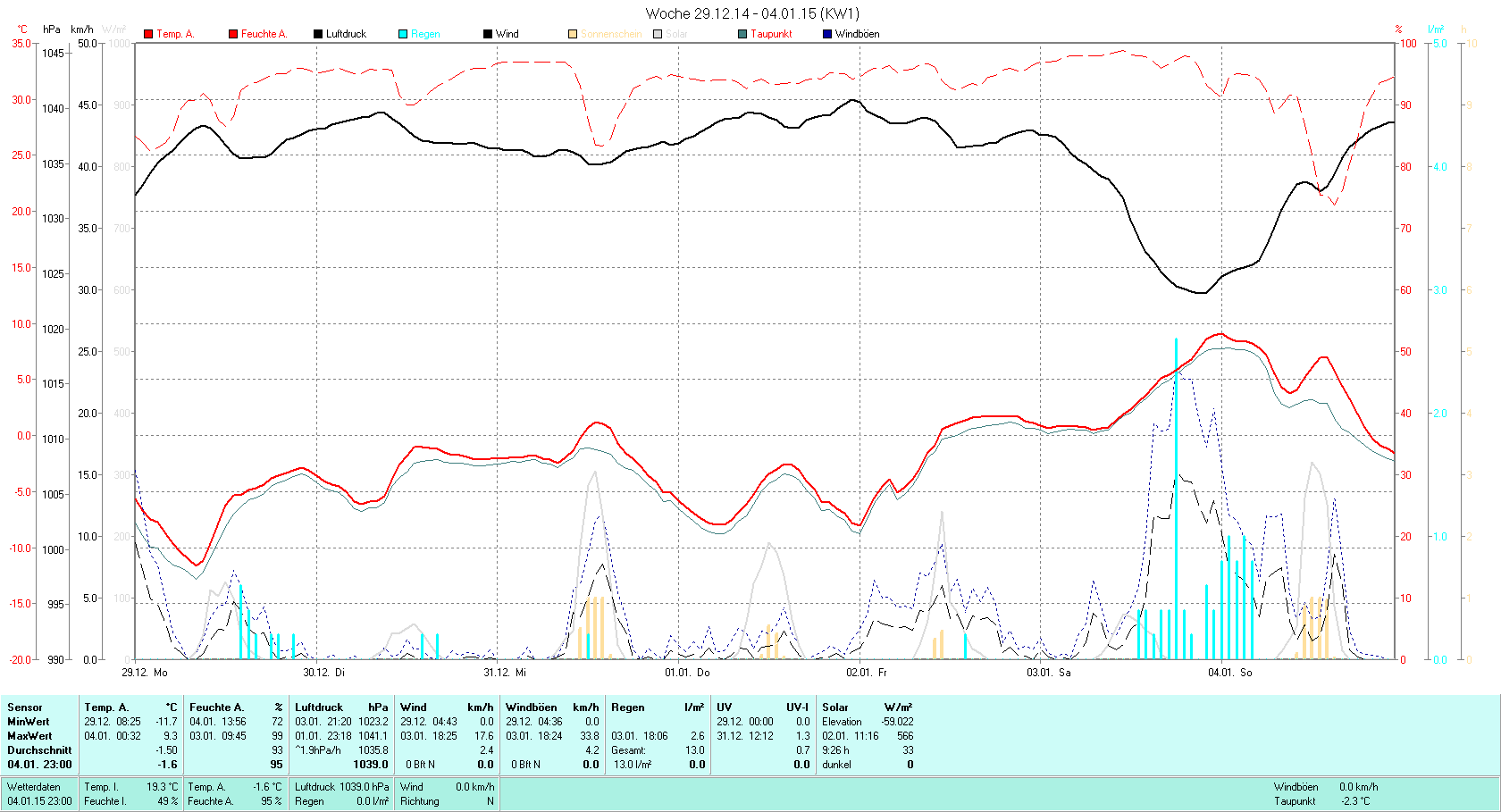 KW 01 Tmin -11.7°C, Tmax 9.3°C, Sonne 9:26h, Niederschlag 13.0mm/2