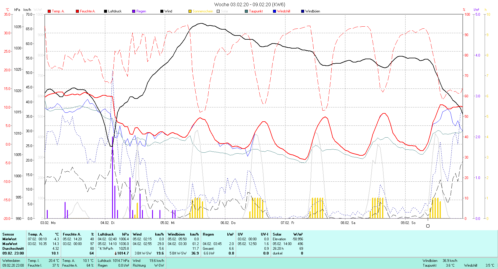 KW 6 Tmin -4.3°C, Tmax 14.3°C, Sonne 26:20 h Niederschlag 6.6 mm2