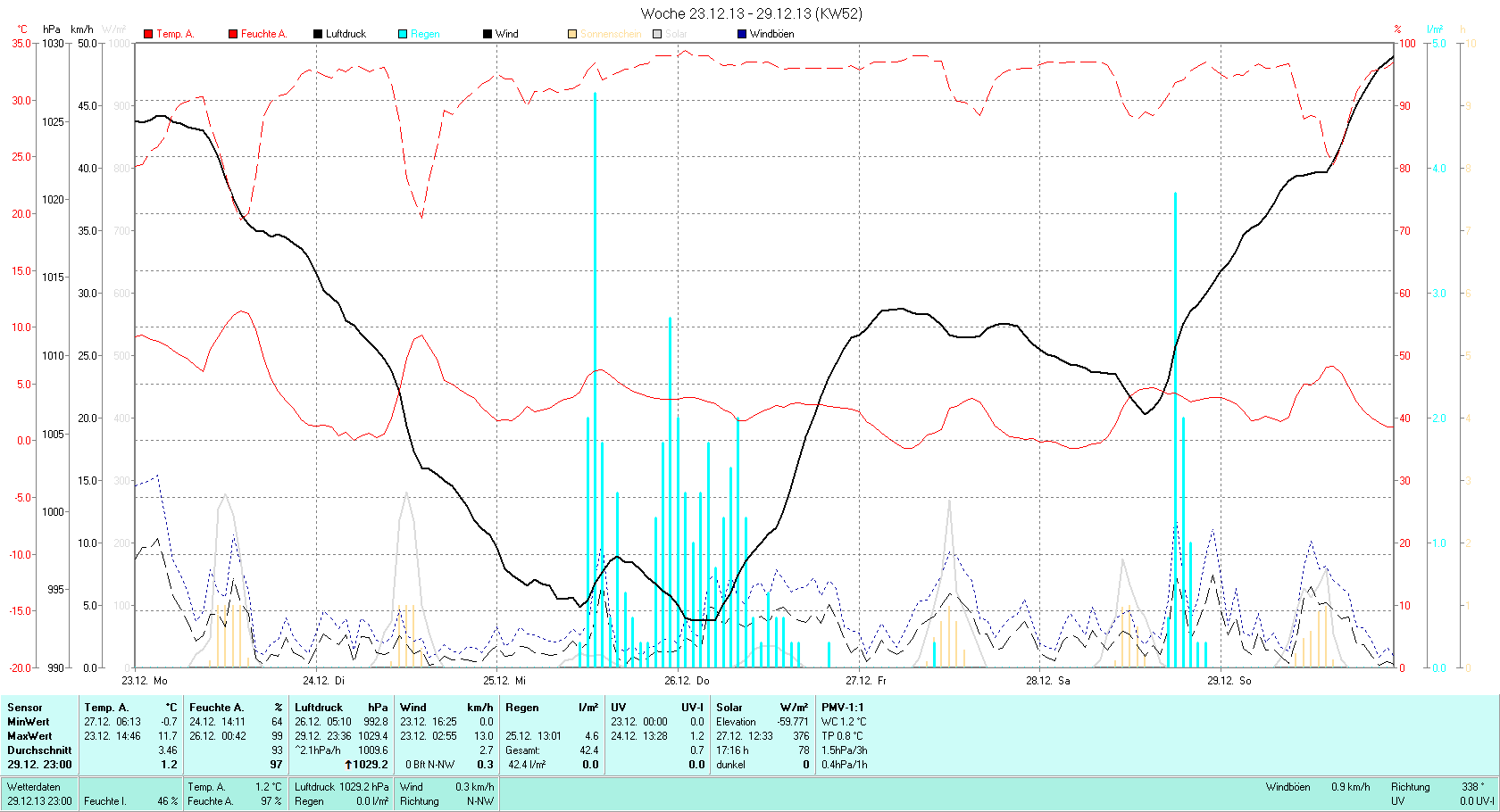 KW 52 Tmin -0.7°C, Tmax 11.7°C, Sonne 8:19h, Niederschlag 42.4mm/2