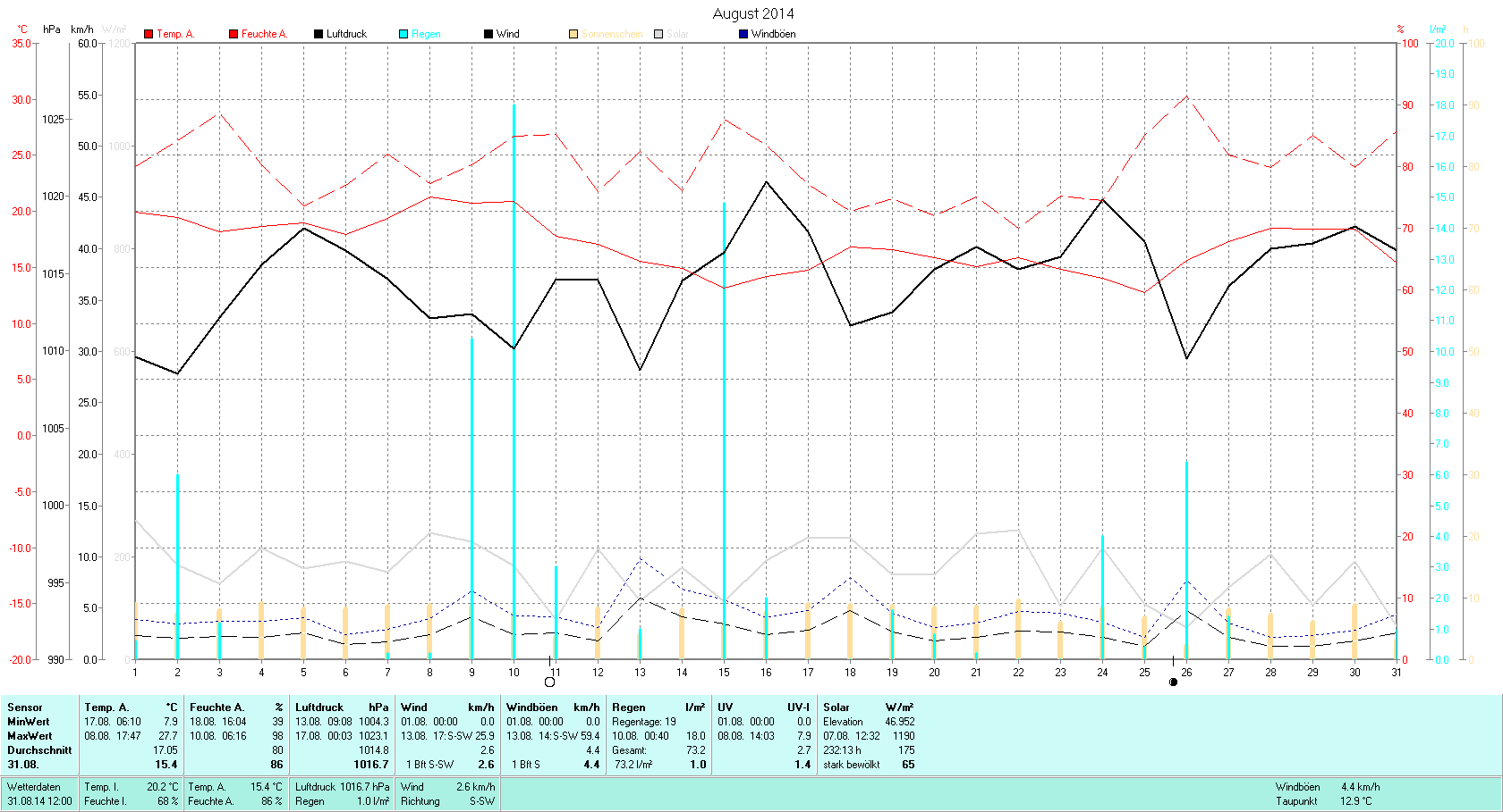 August Tmin 7.9°C, Tmax 27.7°C, Sonne 232:13h, Niederschlag 72.2mm/2