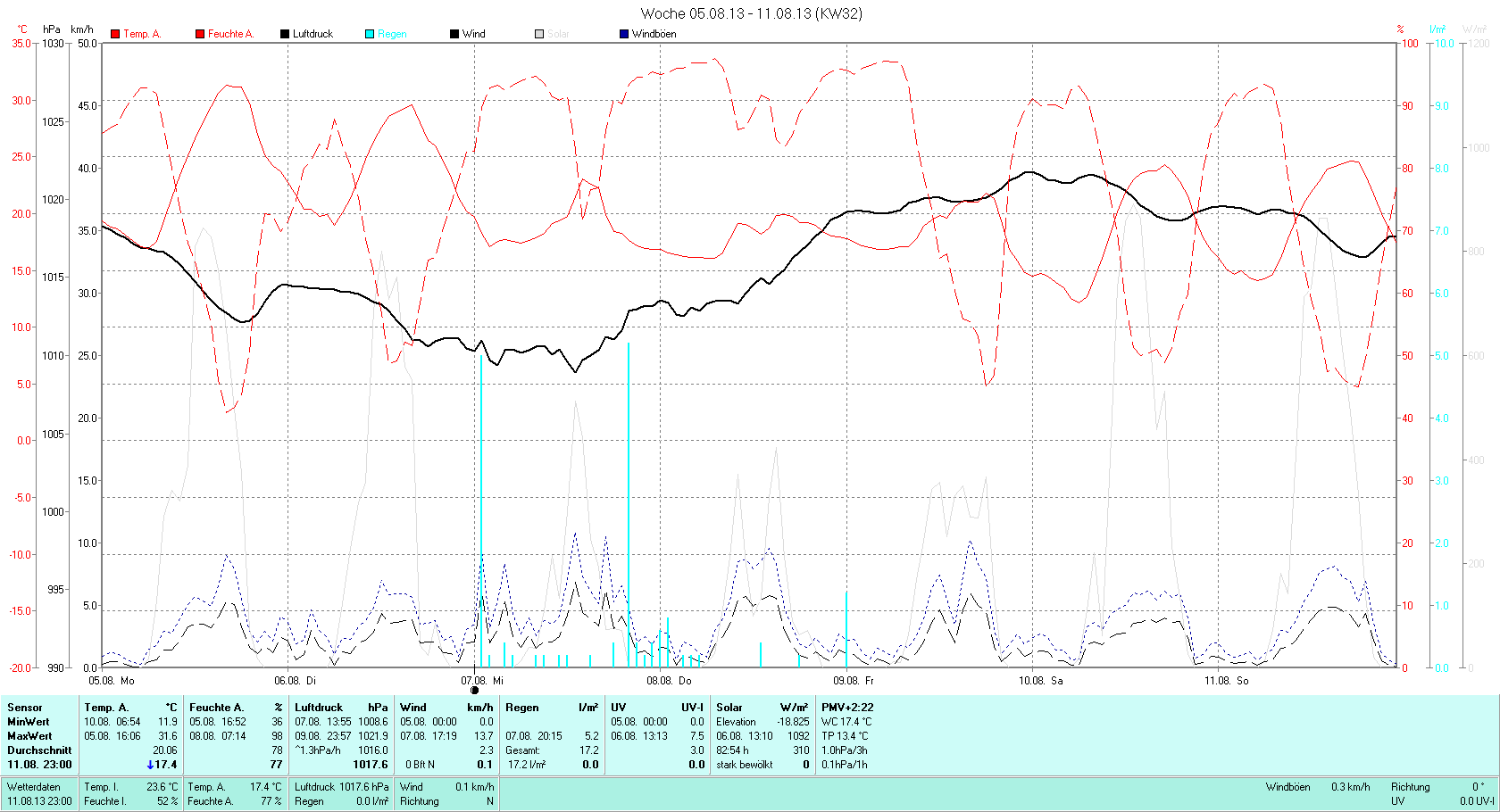 KW 32 Tmin 11.9°C, Tmax 31.6°C, Sonne 56:19h, Niederschlag 17.2mm/2