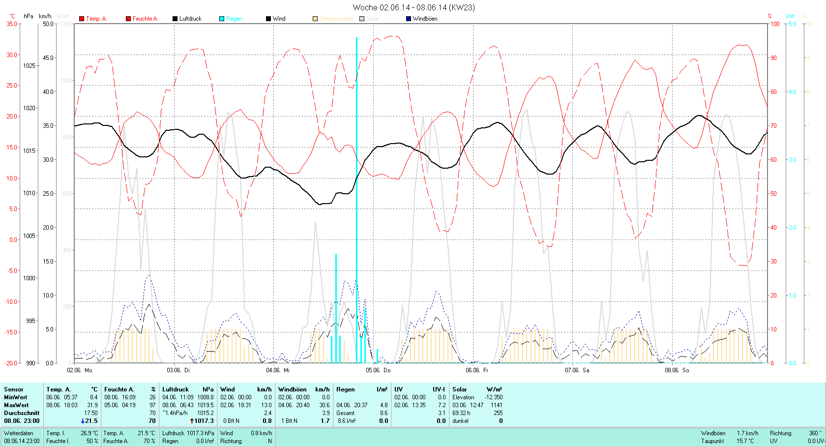 KW 23 Tmin  8.4°C, Tmax 31.9°C, Sonne 69:32h, Niederschlag 8.6mm/2