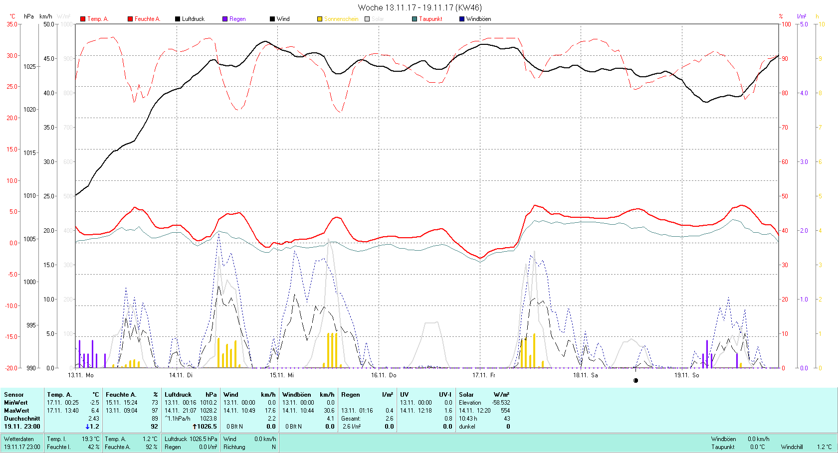 KW 46 Tmin -2.5°C, Tmax 6.4°C, Sonne 10:43 h Niederschlag 2.6 mm2