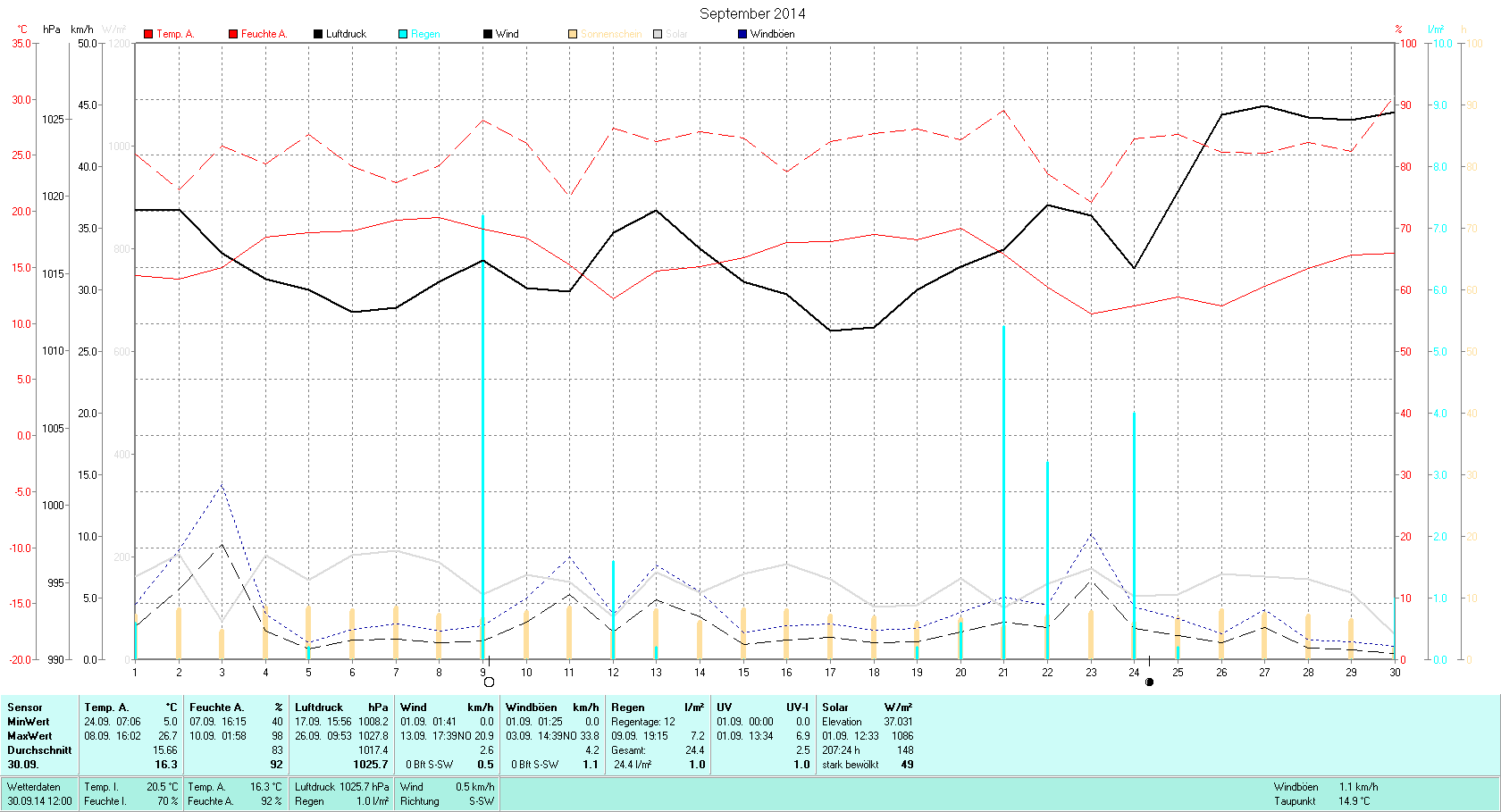 September Tmin 5.0°C, Tmax 26.7°C, Sonne 207:24h, Niederschlag 24.4mm/2
