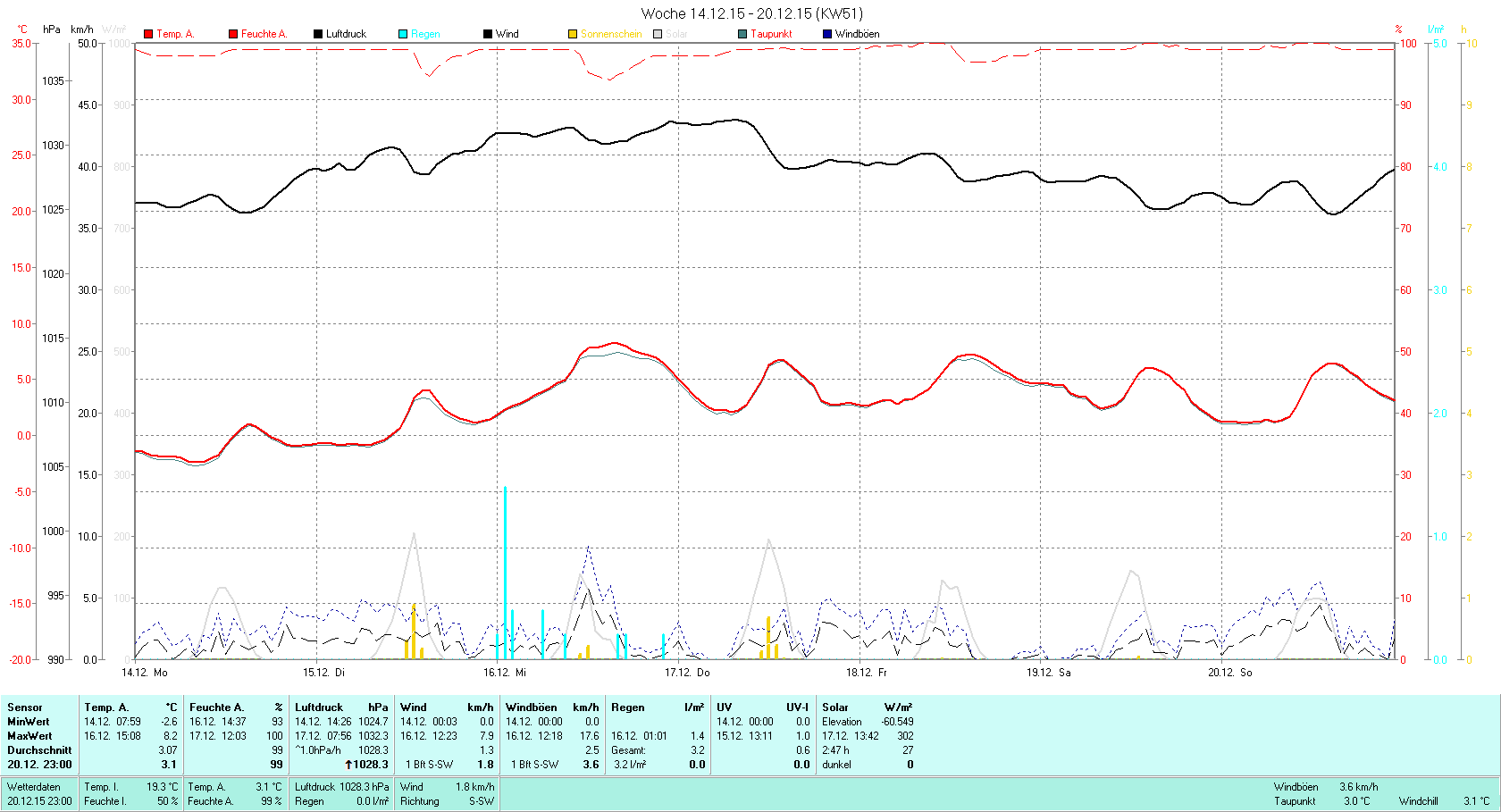 KW 51 Tmin -2.6°C, Tmax 8.2°C, Sonne 02:47h, Niederschlag 3.2mm/2