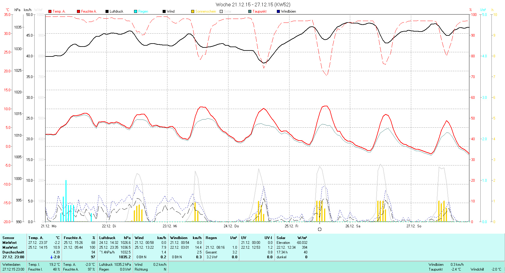 KW 52 Tmin -2.2°C, Tmax 10.9°C, Sonne 17:34h, Niederschlag 3.2mm/2