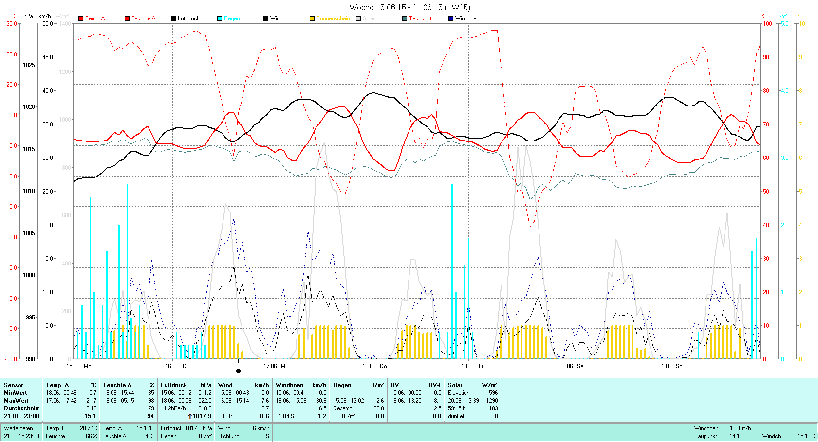KW 25 Tmin 10.7°C, Tmax 21.7°C, Sonne 59:15h, Niederschlag 28.8mm/2