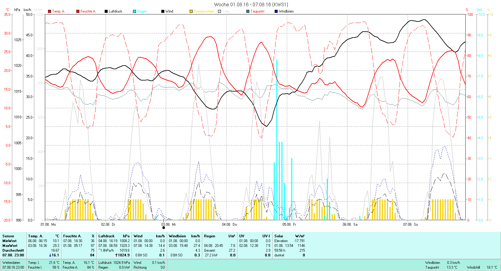 KW 31 Tmin 10.1°C, Tmax 29.3°C, Sonne 59:56h, Niederschlag 27.2mm/2