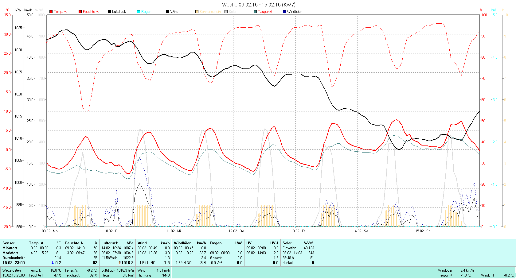 KW 07 Tmin -6.3°C, Tmax 8.1°C, Sonne 36:48h, Niederschlag 0.0mm/2