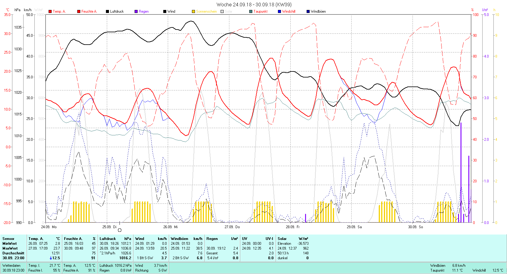 KW 39 Tmin 2.8°C, Tmax 23.7°C, Sonne 50:13 h Niederschlag 5.4 mm2