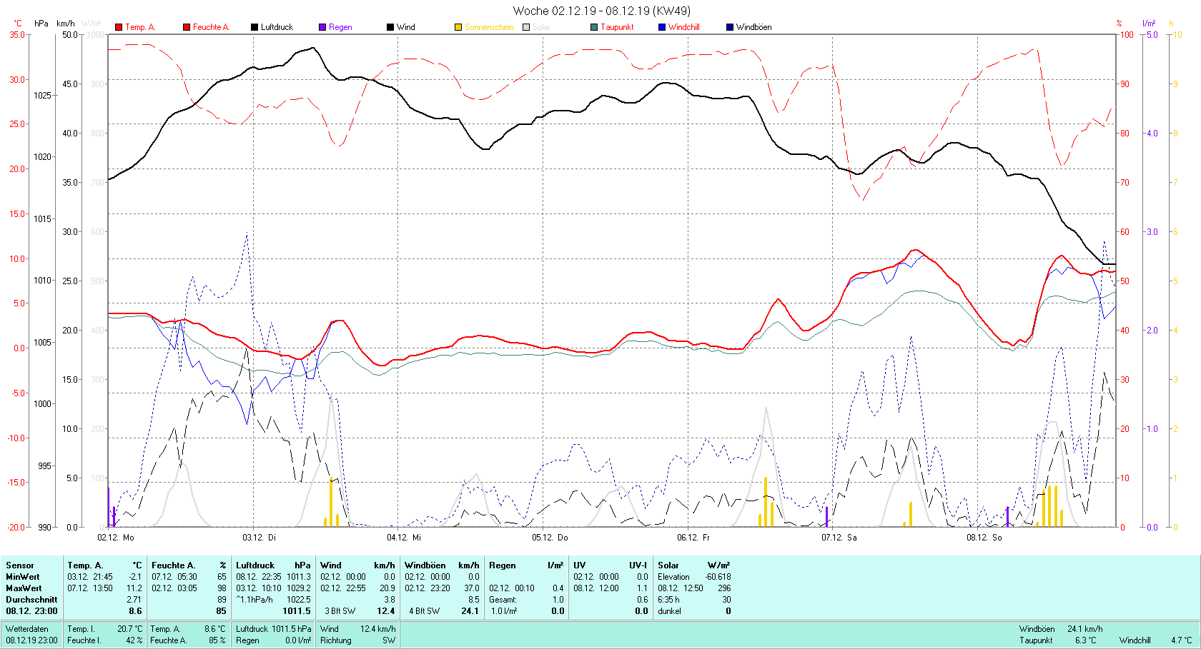 KW 49 Tmin -2.1°C, Tmax 11.2°C, Sonne 6:35 h Niederschlag 1 mm2
