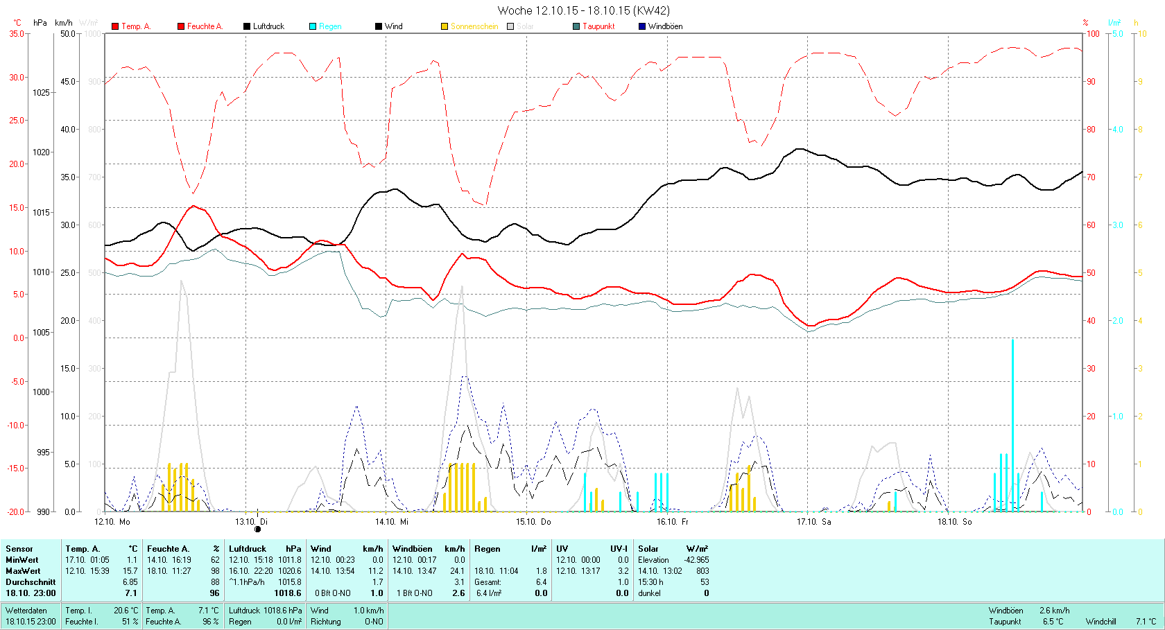 KW 42 Tmin 1.1°C, Tmax 15.7°C, Sonne 15:30h, Niederschlag 6.4mm/2
