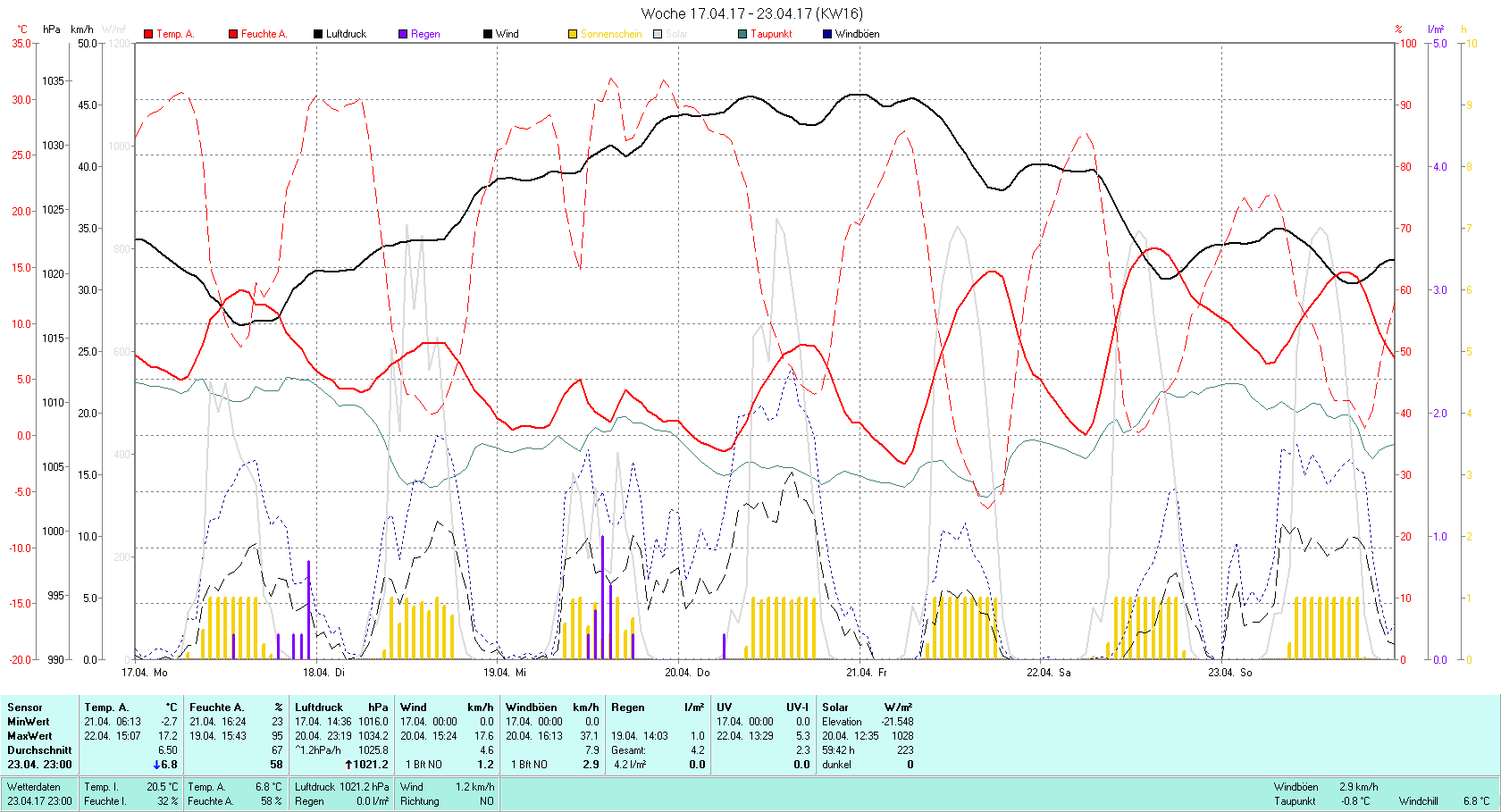 KW 16 Tmin -2.7°C, Tmax 17.2°C, Sonne 59:42h, Niederschlag 4.2mm/2 
