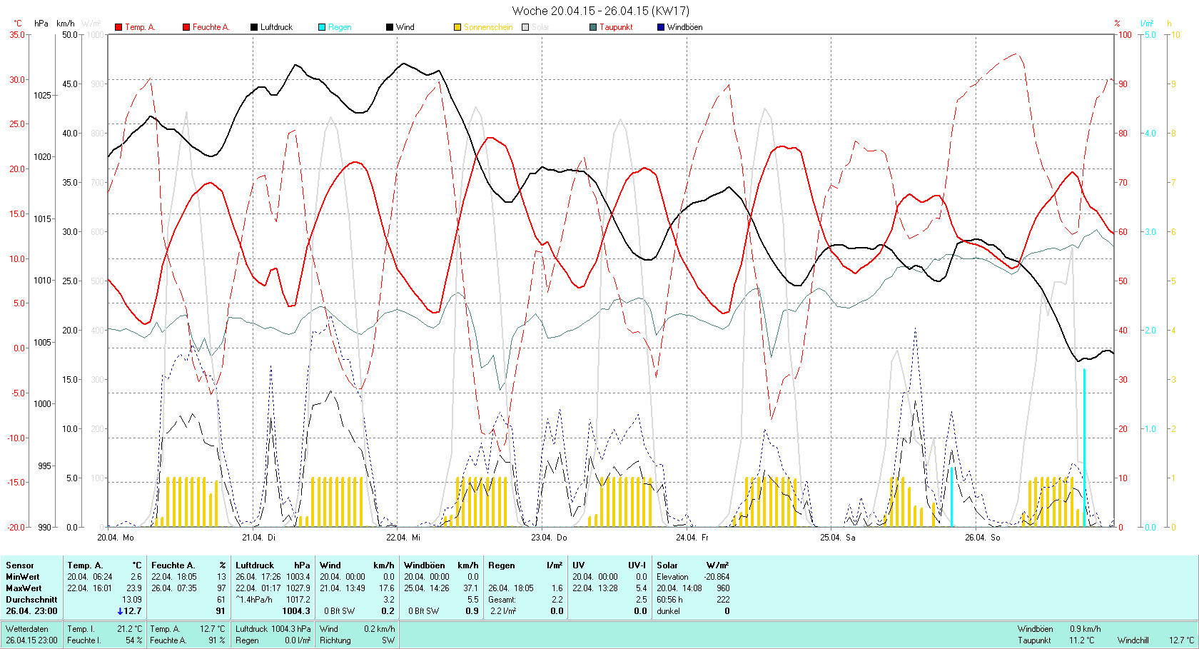KW 17 Tmin  2.3°C, Tmax 23.9°C, Sonne 60:56h, Niederschlag 1.6mm/2