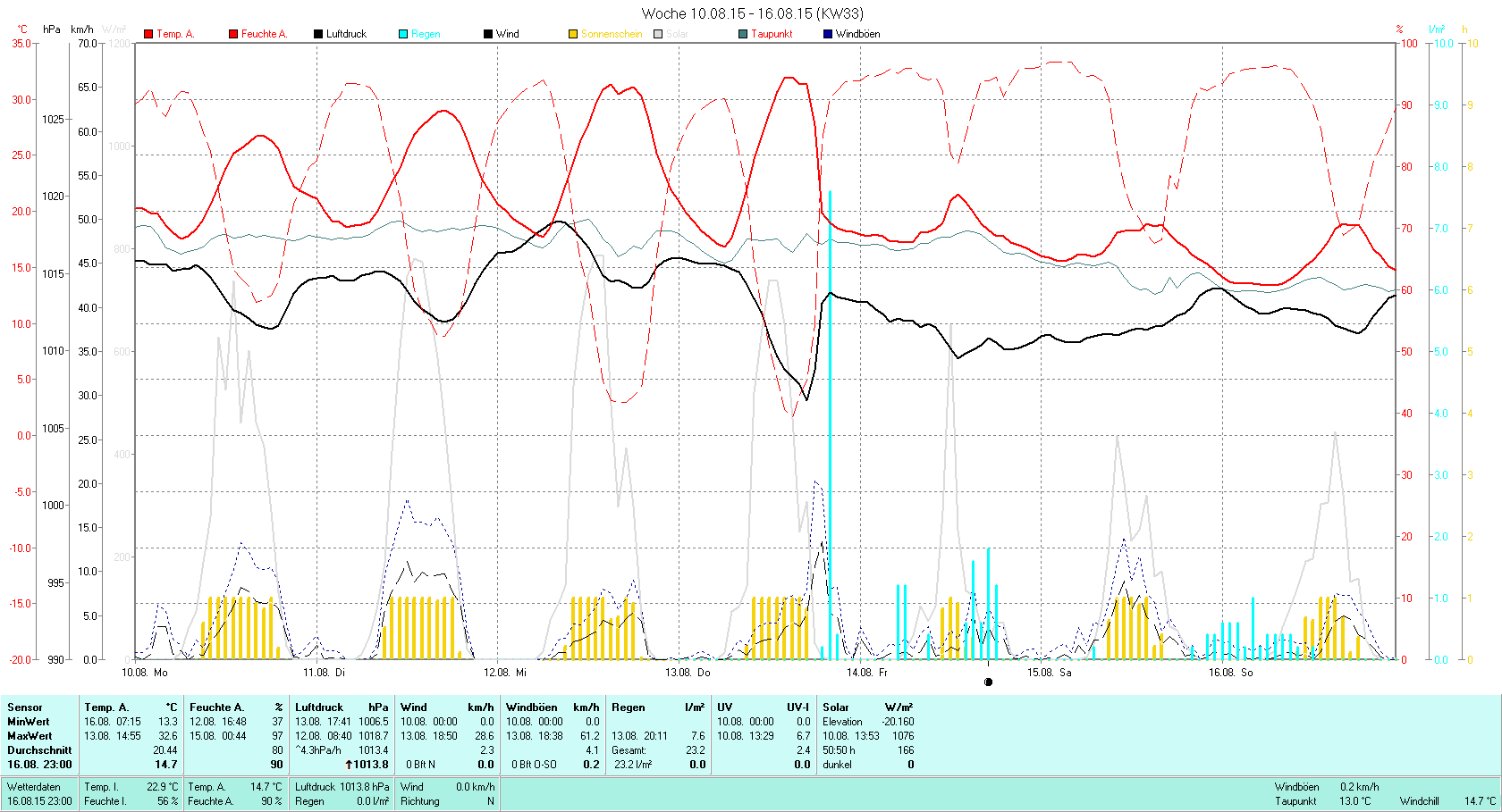KW 33 Tmin 13.3°C, Tmax 32.6°C, Sonne 50.50h, Niederschlag 7.6mm/2