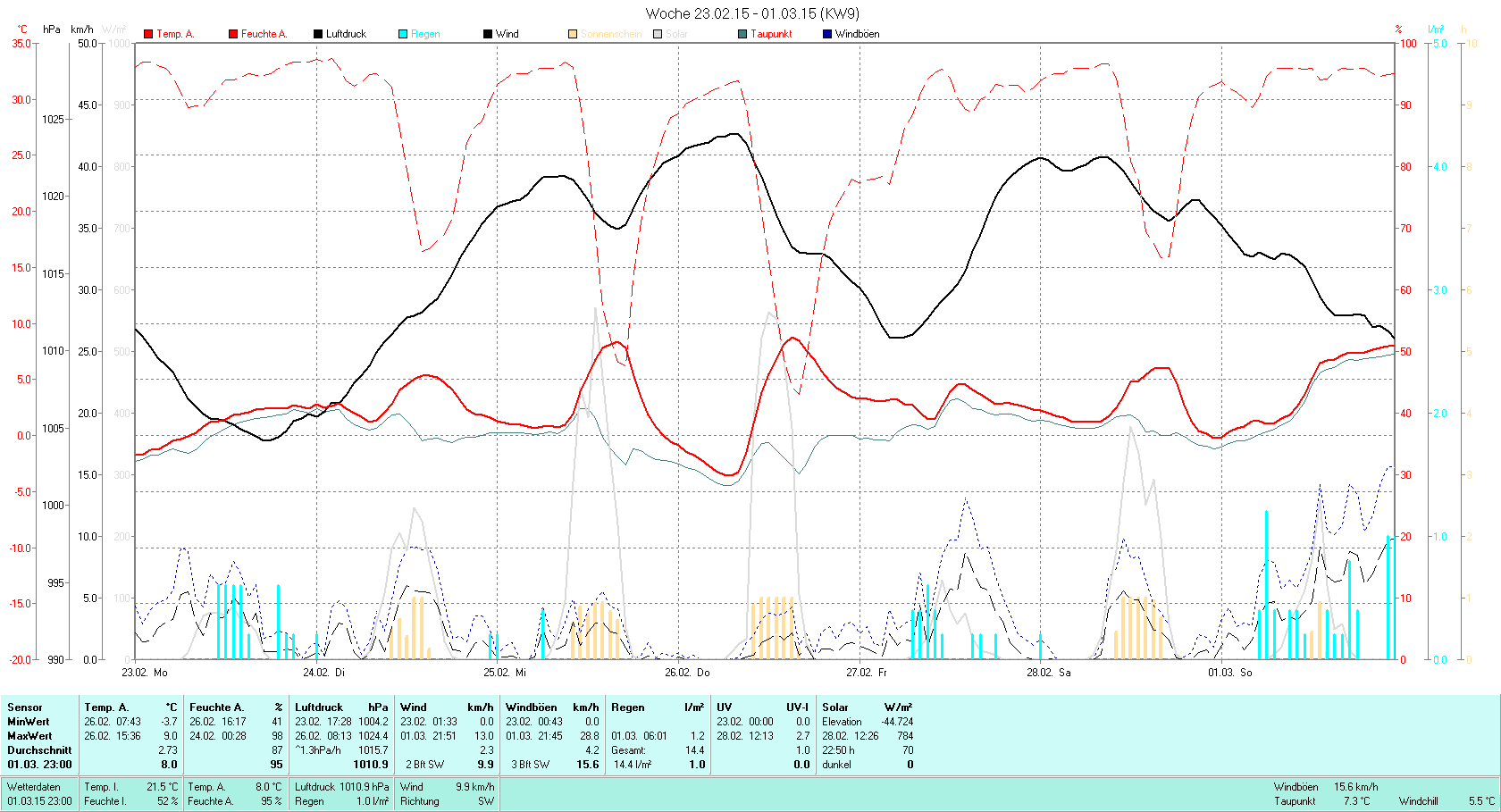 KW 09 Tmin -3.7°C, Tmax 9.0°C, Sonne 22:50h, Niederschlag 14.4mm/2