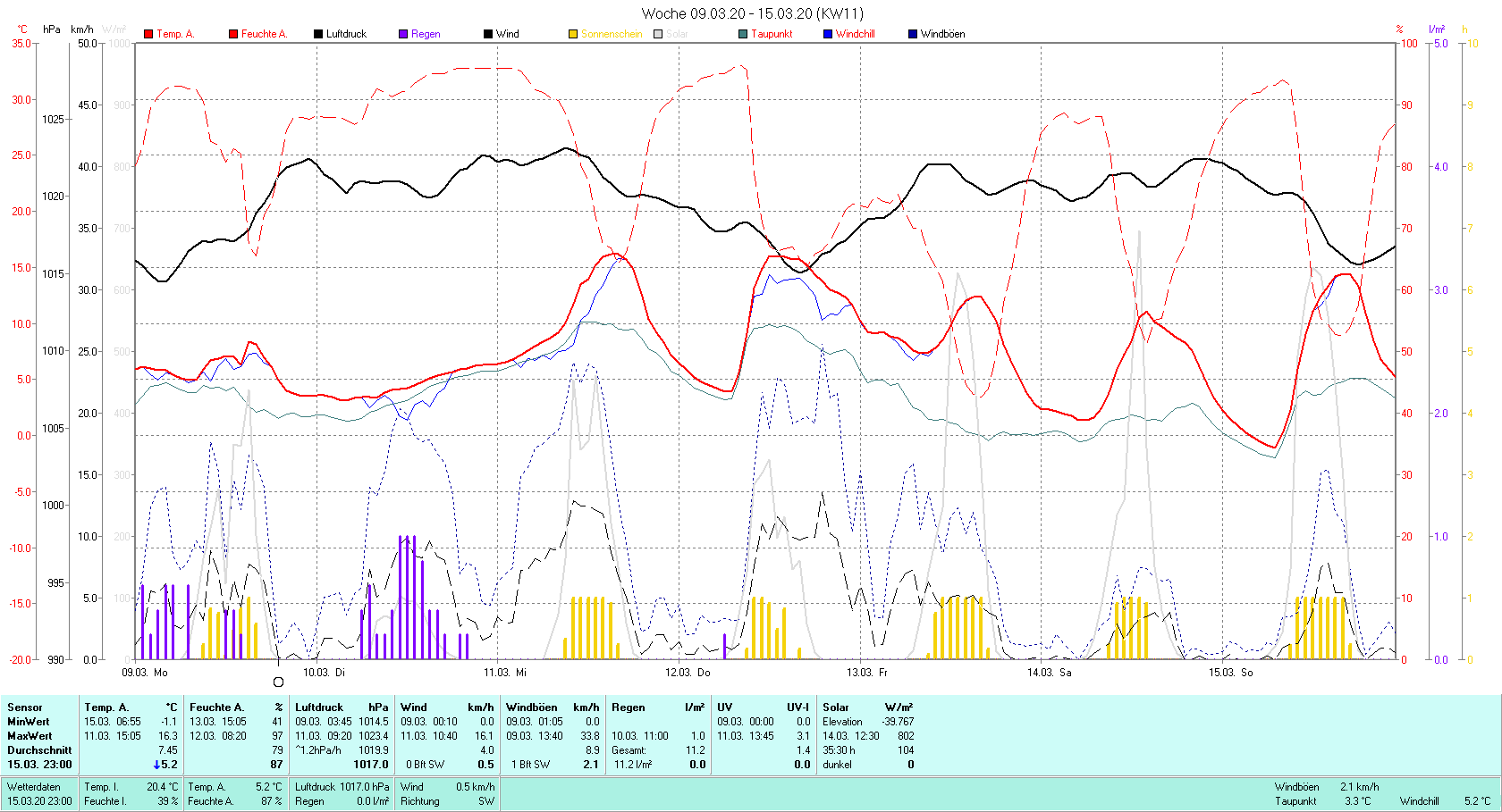 KW 11 Tmin -1.1°C, Tmax 16.3°C, Sonne 35:30 h Niederschlag 11.2 mm2 
