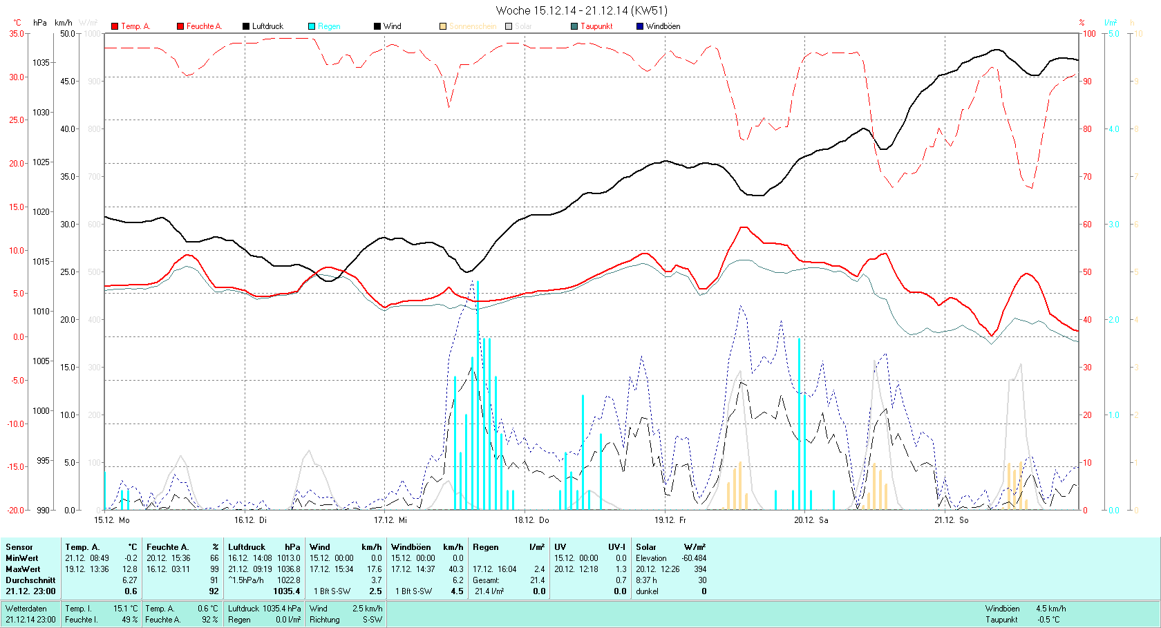 KW 51 Tmin -0.2°C, Tmax 12.8°C, Sonne 8:37h, Niederschlag 21.4mm/2