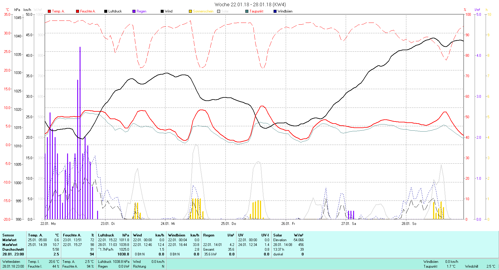 KW 04 Tmin 0.6°C, Tmax 10.7°C, Sonne 13:37 h Niederschlag 35.6 mm2