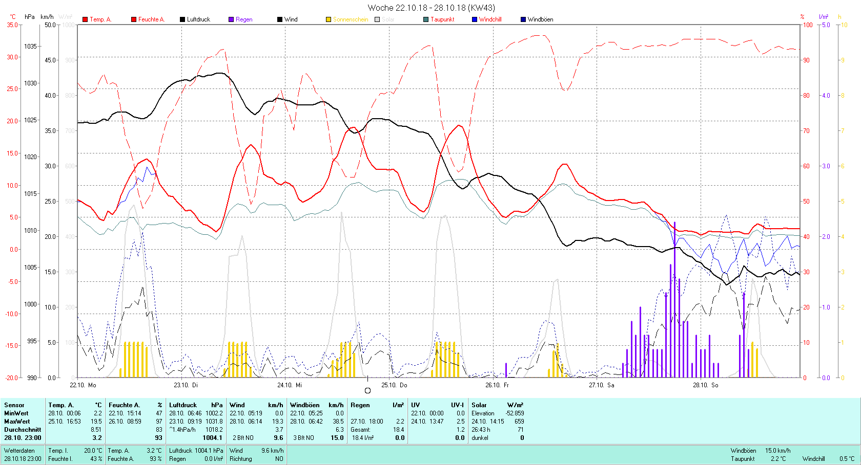 KW 43 Tmin 2.2°C, Tmax 19.5°C, Sonne 26:43 h Niederschlag 18.4 mm2