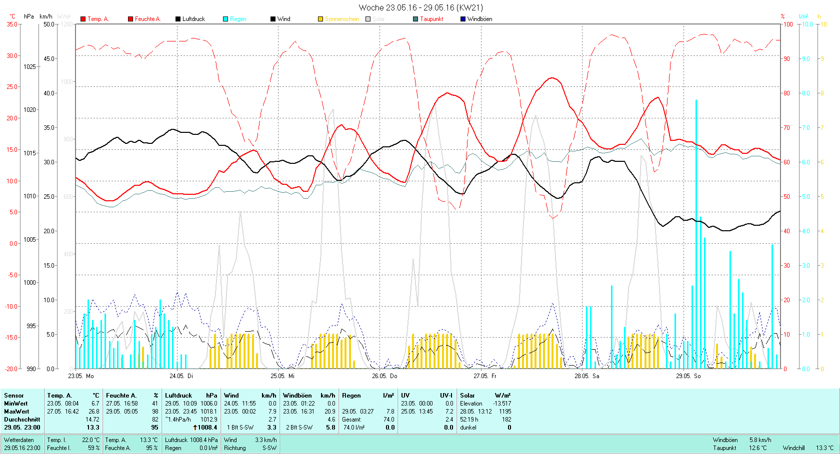 KW 21 Tmin 6.7°C, Tmax 26.8°C, Sonne 52:19h, Niederschlag 74.0mm/2