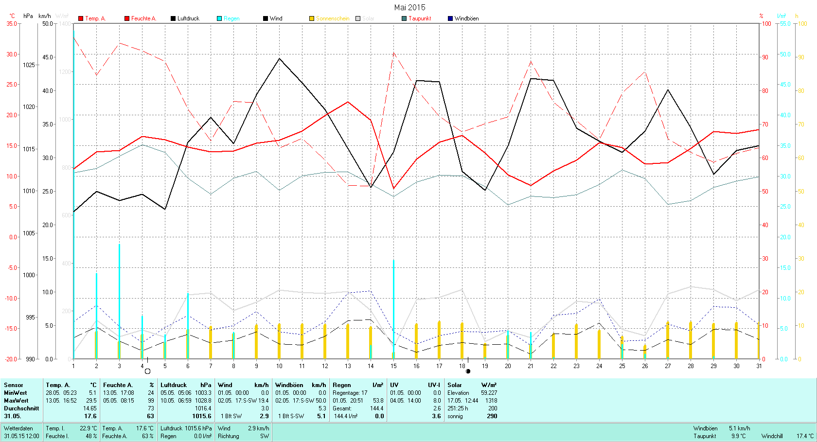 Mai 2015 Tmin 5.1°C, Tmax 29.5°C, Sonne 251.25h, Niederschlag 144.4mm/2