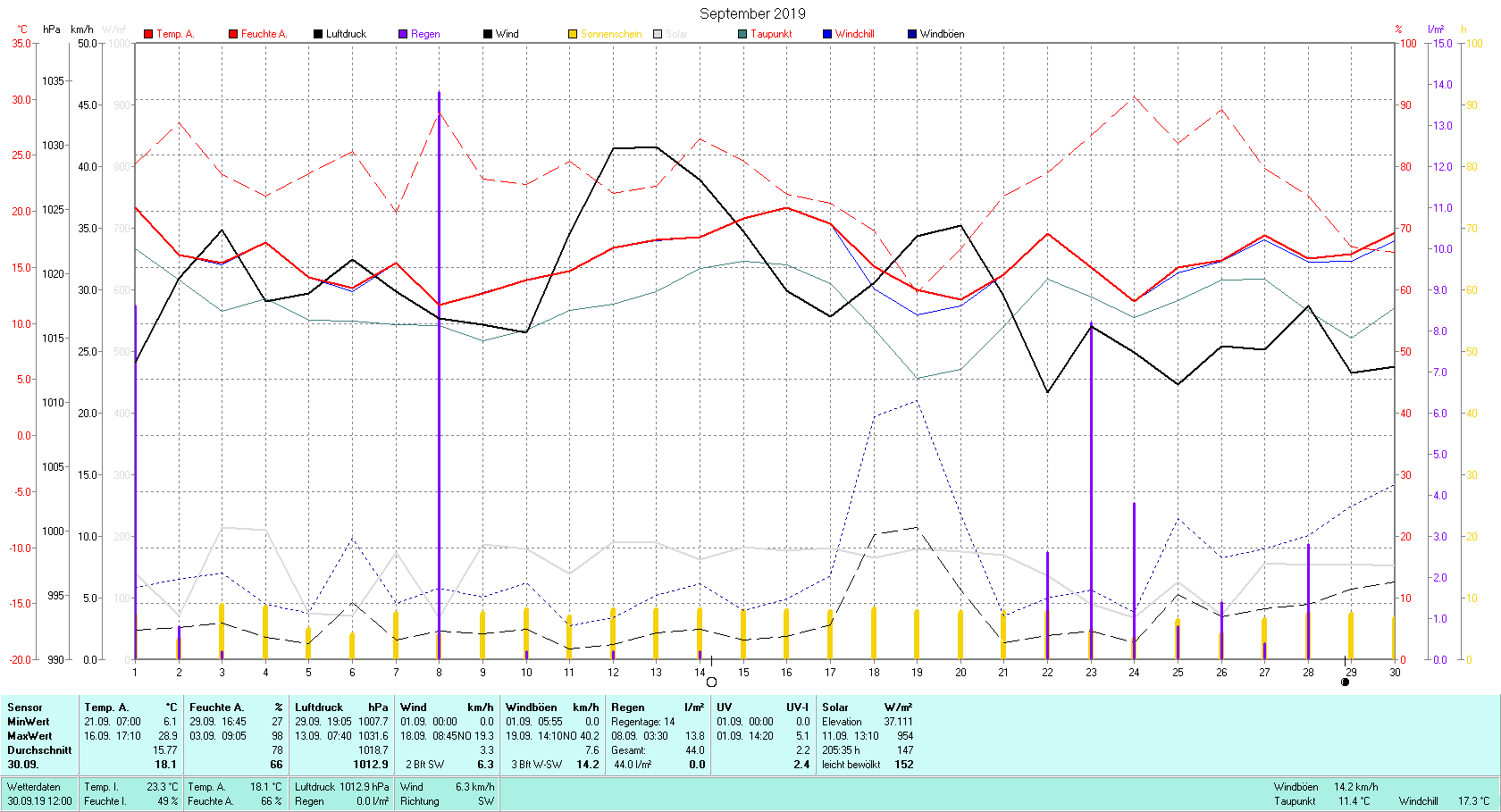 September 2019 Tmin 6.1°C, Tmax 28.9°C, Sonne 205:35 h, Niederschlag 44.0mm/2