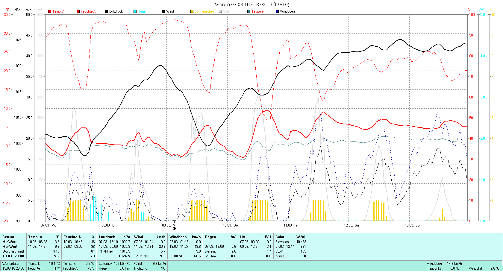 KW 10 Tmin -3.3°C, Tmax 9.8°C, Sonne 35:41h, Niederschlag 2.8mm/2
