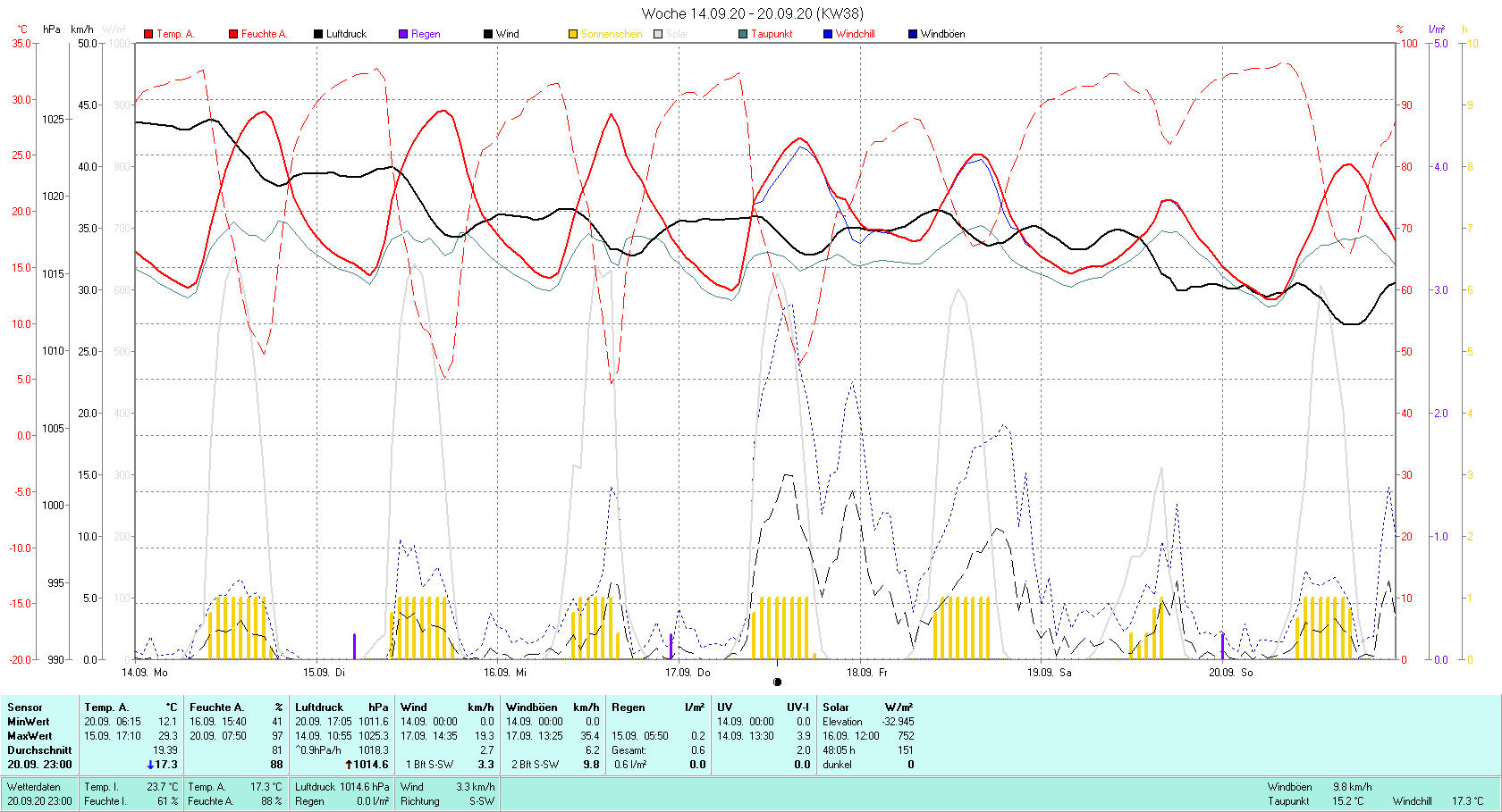 KW 38 Tmin 12.1°C, Tmax 29.3°C, Sonne 48:05 h Niederschlag 0.6 mm2