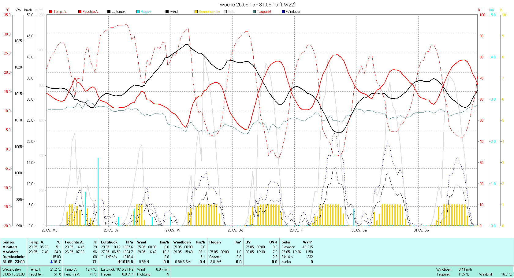 KW 22 Tmin  5.1°C, Tmax 24.8°C, Sonne 64:14h, Niederschlag 3.8mm/2