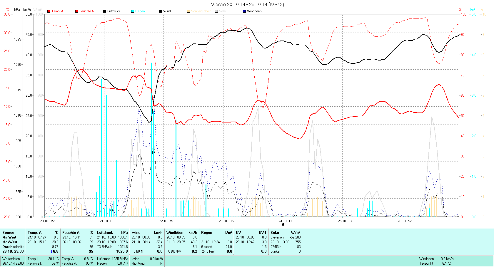 KW 43 Tmin  0.9°C, Tmax 20.3°C, Sonne 27:53h, Niederschlag 24.0mm/2