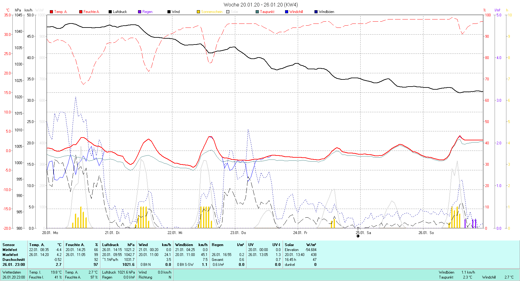 KW 4 Tmin -4.4°C, Tmax 4.2°C, Sonne 16:45 h Niederschlag 0.6 mm2
