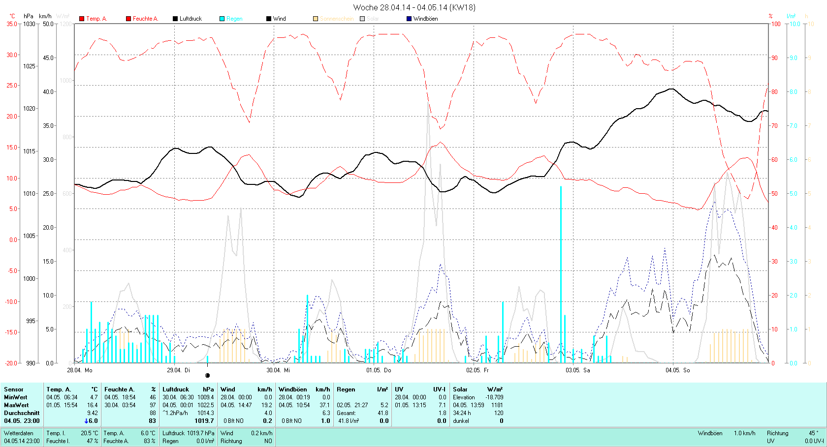 KW 18 Tmin  4.7°C, Tmax 16.4°C, Sonne 41:45h, Niederschlag 41.8mm/2