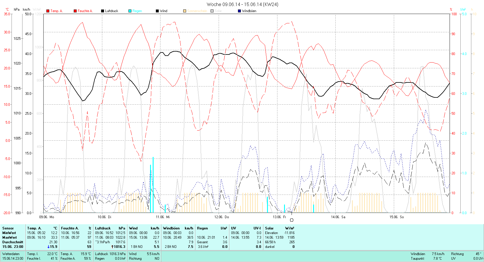 KW 24 Tmin 12.2°C, Tmax 33.3°C, Sonne 66:58h, Niederschlag 3.6mm/2
